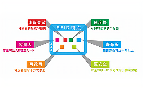 RFID技術(shù)：讓萬物互聯(lián)的智能感知基石